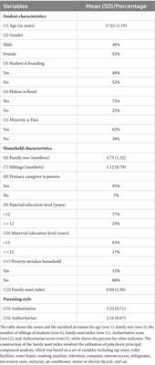 Parenting style and the non-cognitive development of high school student: evidence from rural China